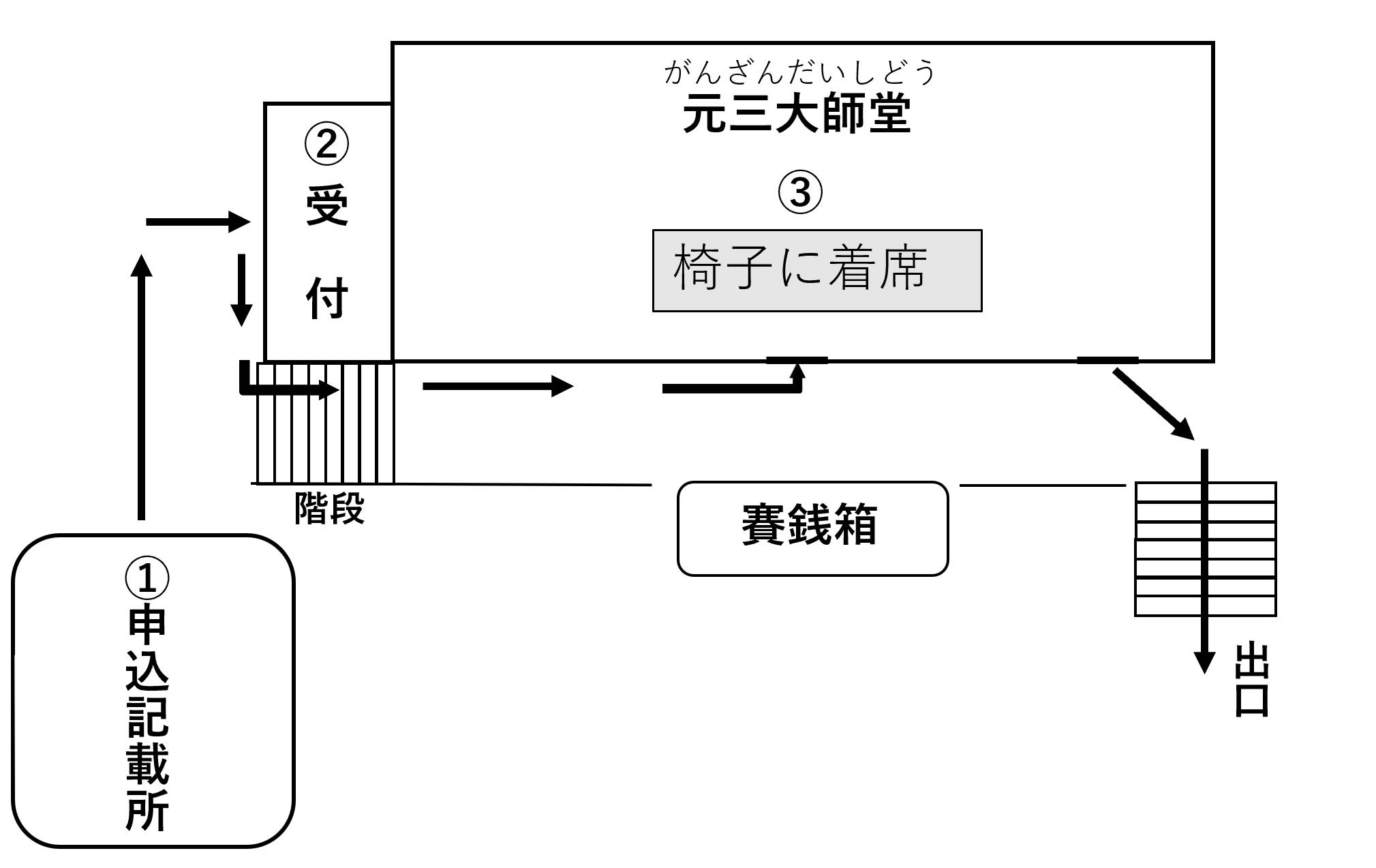 ご祈願の流れ