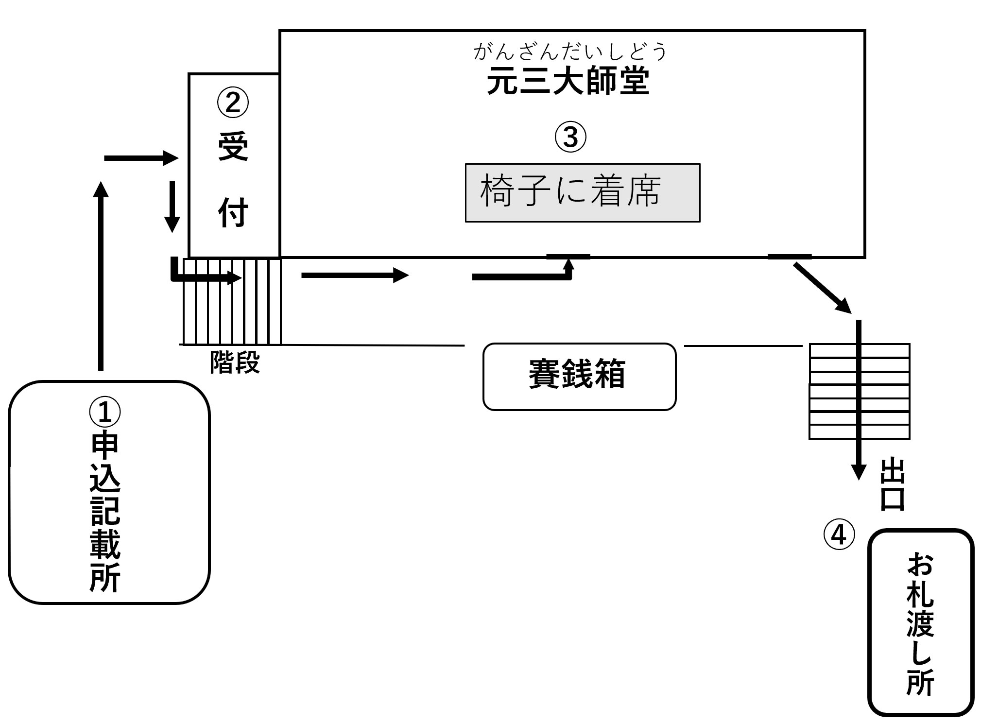 ご祈願の流れ